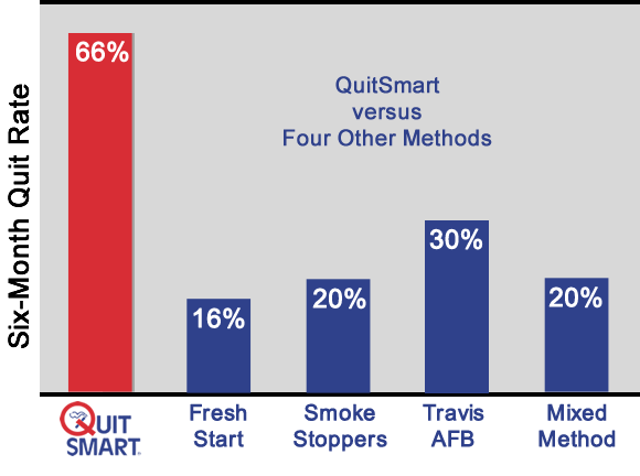 QuitSmart Stop Smoking Research: 66% quit smoking versus 16-30% for other quit smoking programs.